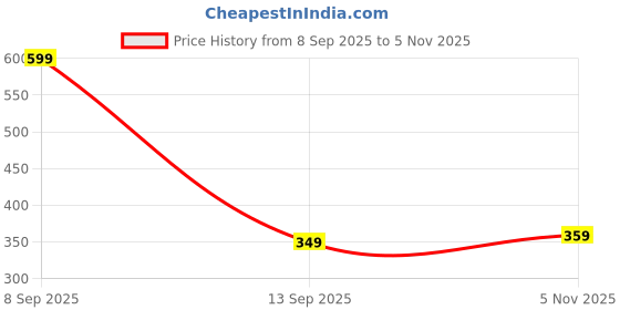 flipkart.com lady loop XXL Sanitary Pads For Women, 320mm, Heavy Flow, 80 Pads, Pack of 2 Sanitary Pad lady loop Price History Graph from 8 Sep 2025 to 5 Nov 2025