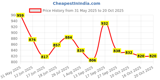 flipkart.com french factor Lady Noir Perfume 100ml | EAU De Parfum | Long Lasting Perfume for Women Eau de Parfum-100 ml french factor Price History Graph from 31 May 2025 to 20 Oct 2025
