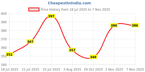 flipkart.com cfs LADY Perfume - 120 ml cfs Price History Graph from 18 Jul 2025 to 2 Nov 2025