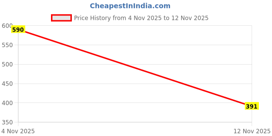 flipkart.com tena Lady Protect+ Maxi Incontinence Pads | 12H Dryness | 6 Units x 2 Adult Diapers - L tena Price History Graph from 4 Nov 2025 to 12 Nov 2025