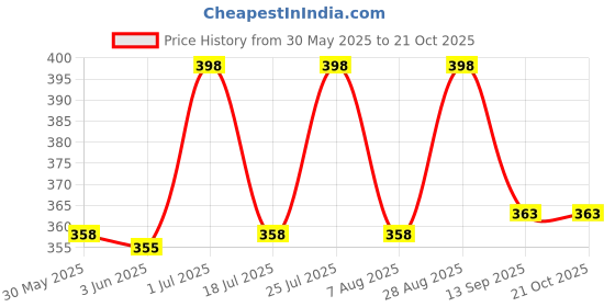 flipkart.com lady quinton Women Multicolor Shoulder Bag lady quinton Price History Graph from 30 May 2025 to 20 Oct 2025