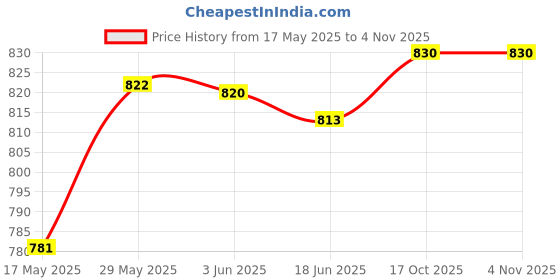 flipkart.com lady shopi Embroidered Net Semi Stitched Anarkali Gown lady shopi Price History Graph from 17 May 2025 to 3 Nov 2025
