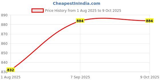 flipkart.com lady shopi Embroidered Net Semi Stitched Flared/A-line Gown lady shopi Price History Graph from 1 Aug 2025 to 8 Oct 2025