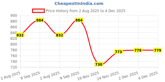 flipkart.com lady shopi Embroidered Net Semi Stitched Flared/A-line Gown lady shopi Price History Graph from 2 Aug 2025 to 4 Dec 2025