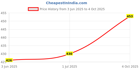flipkart.com lady shopi Net Semi Stitched Flared/A-line Gown lady shopi Price History Graph from 3 Jun 2025 to 4 Oct 2025