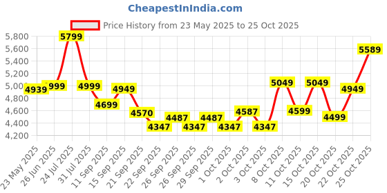 flipkart.com leader LadyBird Breeze 26T for Girls/Women with Basket and Integrated Carrier 26 T (inch) Girls Cycle/Womens Cycle leader Price History Graph from 23 May 2025 to 25 Oct 2025