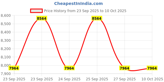 flipkart.com bsa hercules Ladybird cycle with beautiful pretty color for 12+ age group 26 T (inch) Road Cycle bsa hercules Price History Graph from 23 Sep 2025 to 10 Oct 2025