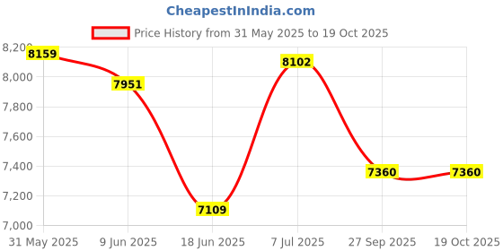 flipkart.com bsa hercules Ladybird Ladies roadstar Cycle in 26T Wheel Size with Integrated Carrier 26 T (inch) Road Cycle bsa hercules Price History Graph from 31 May 2025 to 19 Oct 2025