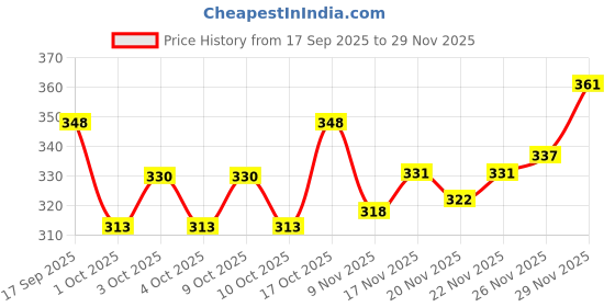 flipkart.com ladyflock Men Cotton Blend Kurta Pyjama Set ladyflock Price History Graph from 17 Sep 2025 to 29 Nov 2025