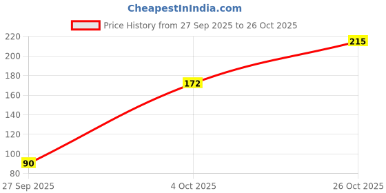 flipkart.com ladyfoot Women Flats Sandal ladyfoot Price History Graph from 27 Sep 2025 to 26 Oct 2025