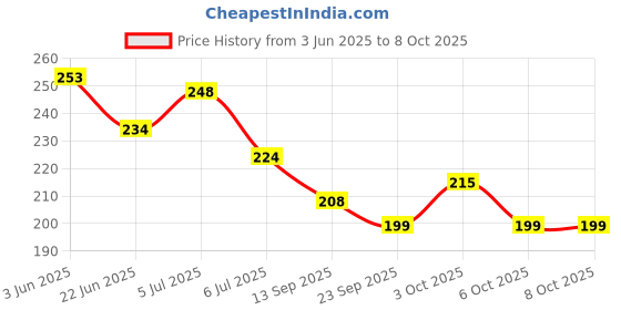 flipkart.com ladygo Large Reusable Menstrual Cup ladygo Price History Graph from 3 Jun 2025 to 6 Oct 2025