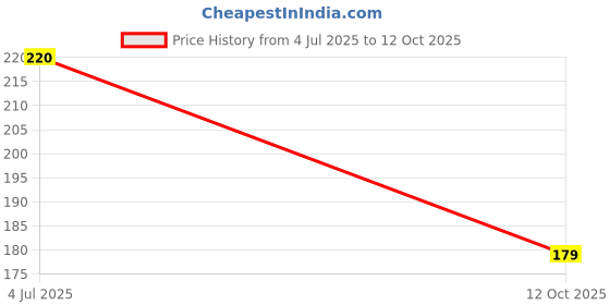 flipkart.com ladygo Small Reusable Menstrual Cup ladygo Price History Graph from 4 Jul 2025 to 12 Oct 2025