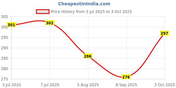 flipkart.com ladygo Stand up and Pee 2 Reusable Female Urination Device ladygo Price History Graph from 3 Jul 2025 to 3 Oct 2025