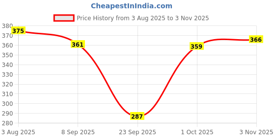 flipkart.com ladyland Pack of 2 Women T-Shirt Non Padded Bra ladyland Price History Graph from 3 Aug 2025 to 3 Nov 2025