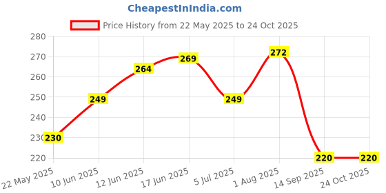 flipkart.com ladyland Pack of 3 Women Hipster Multicolor Panty ladyland Price History Graph from 22 May 2025 to 23 Oct 2025