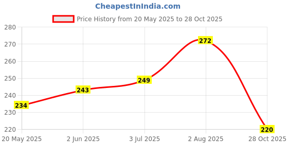 flipkart.com ladyland Pack of 3 Women Hipster Multicolor Panty ladyland Price History Graph from 20 May 2025 to 28 Oct 2025