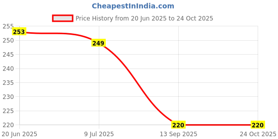 flipkart.com ladyland Pack of 3 Women Hipster Multicolor Panty ladyland Price History Graph from 20 Jun 2025 to 23 Oct 2025