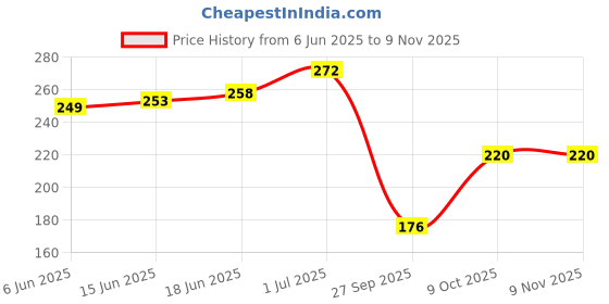 flipkart.com ladyland Pack of 3 Women Hipster Multicolor Panty ladyland Price History Graph from 6 Jun 2025 to 9 Nov 2025