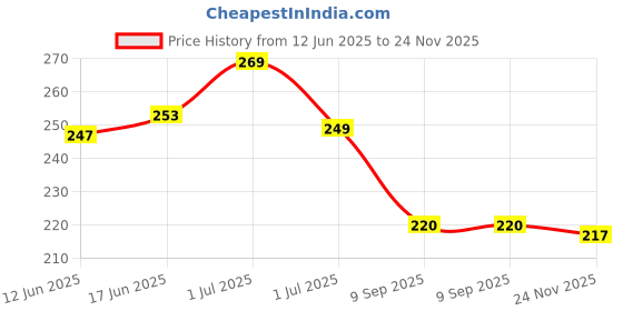 flipkart.com ladyland Pack of 3 Women Hipster Multicolor Panty ladyland Price History Graph from 12 Jun 2025 to 24 Nov 2025