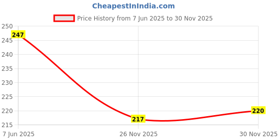 flipkart.com ladyland Pack of 3 Women Hipster Multicolor Panty ladyland Price History Graph from 7 Jun 2025 to 30 Nov 2025