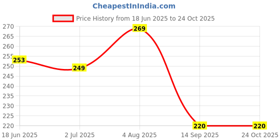 flipkart.com ladyland Pack of 3 Women Hipster Silver, Black, Blue Panty ladyland Price History Graph from 18 Jun 2025 to 23 Oct 2025