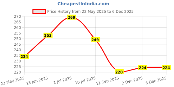 flipkart.com ladyland Pack of 3 Women Hipster White, Pink, Grey Panty ladyland Price History Graph from 22 May 2025 to 5 Dec 2025