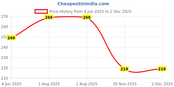 flipkart.com ladyland Pack of 3 Women Hipster White, Pink, Grey Panty ladyland Price History Graph from 4 Jun 2025 to 1 Dec 2025