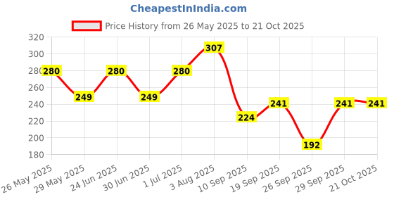 flipkart.com ladyland Women T-Shirt Non Padded Bra ladyland Price History Graph from 26 May 2025 to 21 Oct 2025