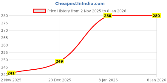 flipkart.com ladyland Women T-Shirt Non Padded Bra ladyland Price History Graph from 2 Nov 2025 to 6 Jan 2026