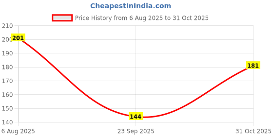 flipkart.com ladyland Women T-Shirt Non Padded Bra ladyland Price History Graph from 6 Aug 2025 to 31 Oct 2025