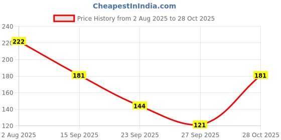 flipkart.com ladyland Women T-Shirt Non Padded Bra ladyland Price History Graph from 2 Aug 2025 to 28 Oct 2025