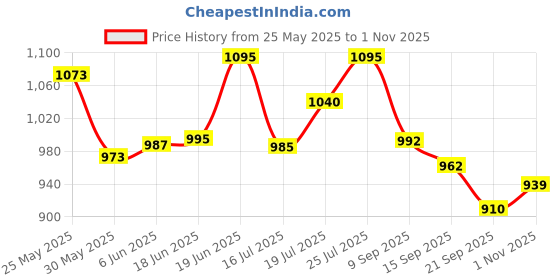 flipkart.com laee cute Baby Diaper Bag for Mothers Waterproof Backpack Multiple Pockets (unicorn grey) baby diaper bag laee cute Price History Graph from 25 May 2025 to 1 Nov 2025