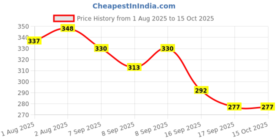 flipkart.com laee cute Cloth Diapers for Babies l New Trimmer Version l Adjustable & Washable diaper laee cute Price History Graph from 1 Aug 2025 to 15 Oct 2025