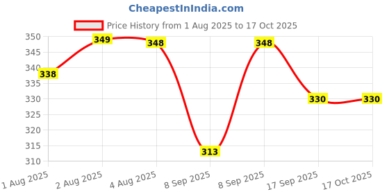 flipkart.com laee cute Cloth Diapers for Babies l New Trimmer Version l Adjustable & Washable diaper laee cute Price History Graph from 1 Aug 2025 to 16 Oct 2025