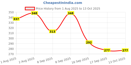 flipkart.com laee cute Cloth Diapers for Babies l New Trimmer Version l Adjustable & Washable diaper laee cute Price History Graph from 1 Aug 2025 to 13 Oct 2025