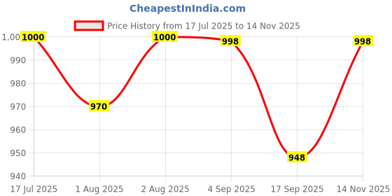 flipkart.com laee cute "Cute Cartoon Cat Print Baby Diaper Bag | Multi-Functional Waterproof Backpack printed diaper bag laee cute Price History Graph from 17 Jul 2025 to 14 Nov 2025
