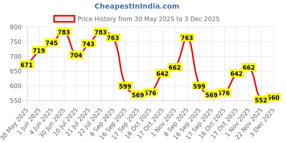 flipkart.com laee cute First Blossom 3 Way Baby Carrier With Head Cushion - Red to Black Baby Cuddler laee cute Price History Graph from 30 May 2025 to 3 Dec 2025