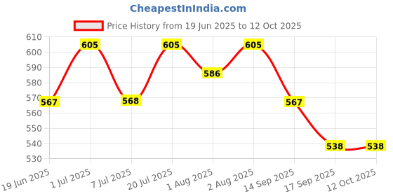 flipkart.com laee cute Leakage Proof Reusable Cloth Diaper With 5 Layer High absorbent Pad laee cute Price History Graph from 19 Jun 2025 to 11 Oct 2025