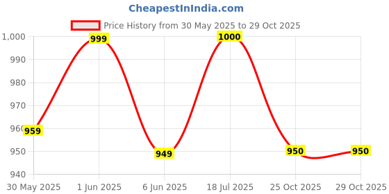 flipkart.com laee cute Travel Shoulder/Handbag organizer Maternity Multifunctional Backpack baby diaper bag laee cute Price History Graph from 30 May 2025 to 29 Oct 2025