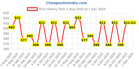 flipkart.com lafabriqueind 0 TC Cotton King Solid Flat Bedsheet lafabriqueind Price History Graph from 1 Aug 2025 to 1 Dec 2025