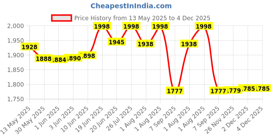 flipkart.com lafillette 2 in 1 Baby Booster Seat Feeding Chair Easy Travel High Chair With Removable Dining Tray And Safety Belt lafillette Price History Graph from 13 May 2025 to 4 Dec 2025