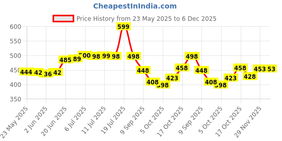 flipkart.com lafillette 65cm Exercise Workout Balance Birthing Anti Burst Slip-Resistant Fitness Gym Ball lafillette Price History Graph from 23 May 2025 to 5 Dec 2025