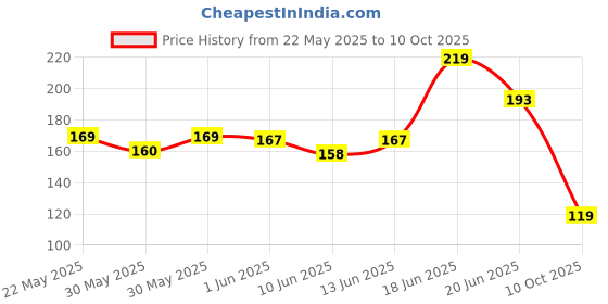 flipkart.com lafillette Adjustable High Pressure Twist Copper Nozzle Sweeper Vehicle Pressure Washer lafillette Price History Graph from 22 May 2025 to 10 Oct 2025