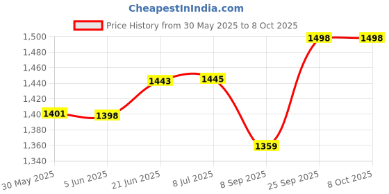 flipkart.com lafillette Folding Baby Pot Portable Adjustable Foladable Toilet Training Seat with Sturdy Non-Slip Wide Step and Soft Cushion for Kids Potty Seat lafillette Price History Graph from 30 May 2025 to 8 Oct 2025