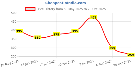 flipkart.com lafillette High Quality Men Women Hanging Travel Toiletry Cosmetic Makeup Bag Makeup, Jewelry, Cosmetic, Toiletry kit Vanity Box lafillette Price History Graph from 30 May 2025 to 28 Oct 2025