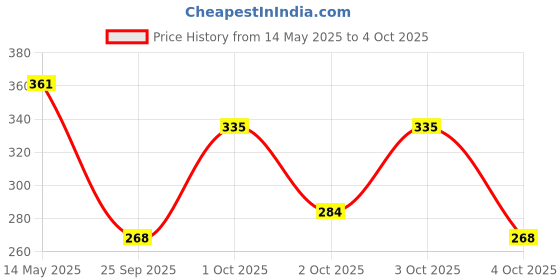 flipkart.com lafillette High Quality Tilt Design Push Up Bars Stand Muscle Building Fitness Equipment Push-up Bar lafillette Price History Graph from 14 May 2025 to 4 Oct 2025