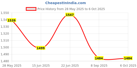 flipkart.com lafillette Kids Potty Training Seat with Step Ladder and Soft Toilet Seat, Sturdy Comfortable Built in Non-Slip Steps Soft Pad Potty Seat lafillette Price History Graph from 28 May 2025 to 6 Oct 2025