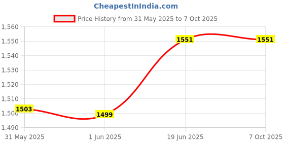 flipkart.com lafillette Kids Potty Training Seat with Step Ladder and Soft Toilet Seat, Sturdy Comfortable Built in Non-Slip Steps Soft Pad Potty Seat lafillette Price History Graph from 31 May 2025 to 6 Oct 2025