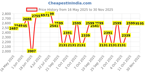 flipkart.com lafillette Lightweight Pedal Free Adjustable Seat Spokes Wheel Sport Training 12 T (inch) Recreation Cycle lafillette Price History Graph from 16 May 2025 to 30 Nov 2025