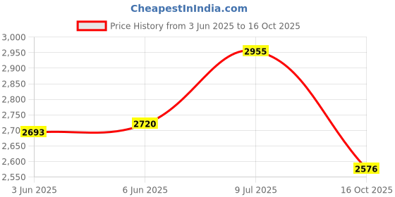 flipkart.com lafillette Lightweight Pedal Free Adjustable Seat Spokes Wheel Sport Training 12 T (inch) Recreation Cycle lafillette Price History Graph from 3 Jun 2025 to 16 Oct 2025